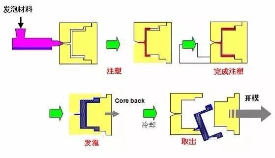 常见的塑料成型方法总结