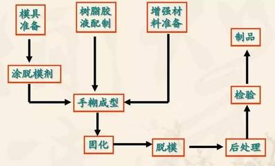 RTM成型工艺解析与生产注意事项_科技_网