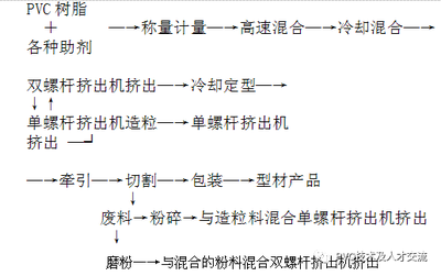 PVC制品生产工艺基础知识